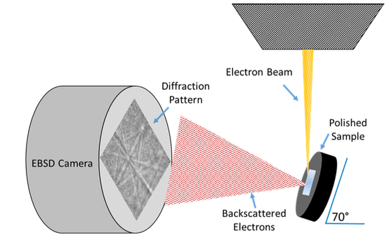 The Characterization Advantage of Electron Backscatter Diffraction (EBSD) Microscopy