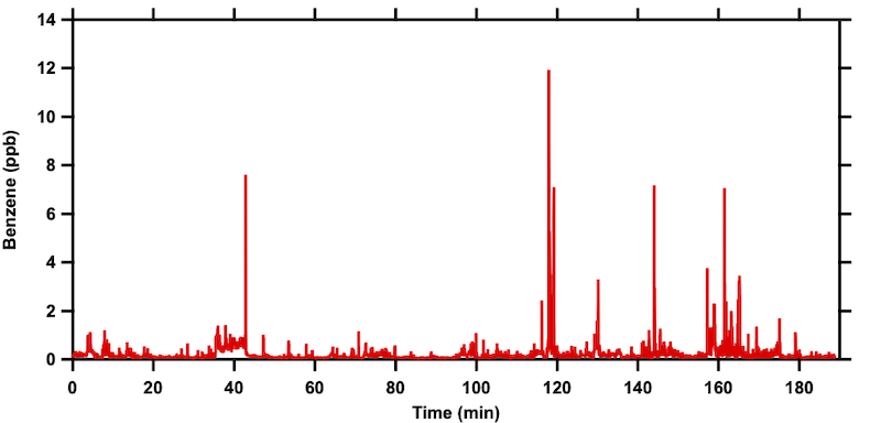The timeseries of benzene concentration during mobile measurements.