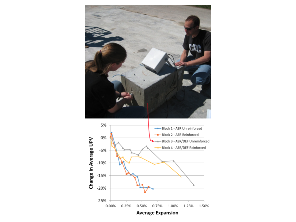 Nondestructive Evaluation (NDE) of Concrete with UPV
